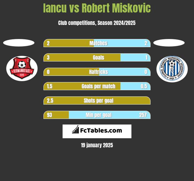 Iancu vs Robert Miskovic h2h player stats