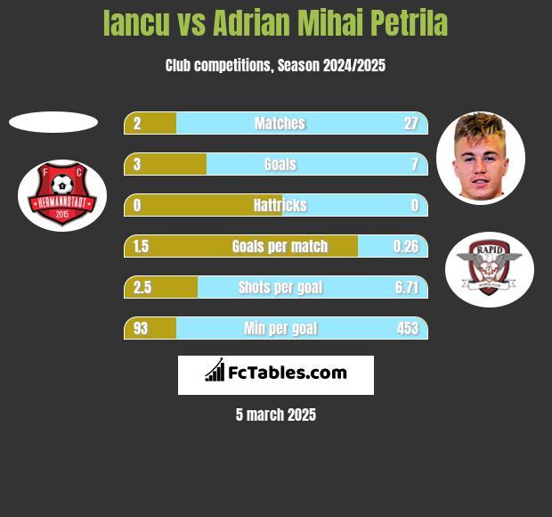 Iancu vs Adrian Mihai Petrila h2h player stats