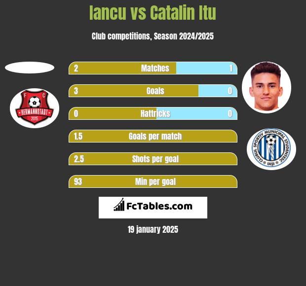 Iancu vs Catalin Itu h2h player stats