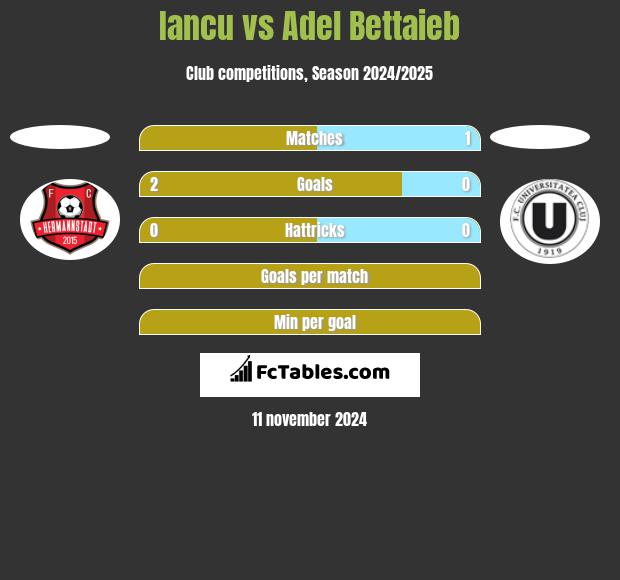 Iancu vs Adel Bettaieb h2h player stats