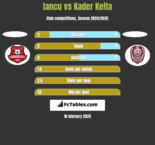 Iancu vs Kader Keita h2h player stats