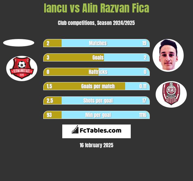 Iancu vs Alin Razvan Fica h2h player stats