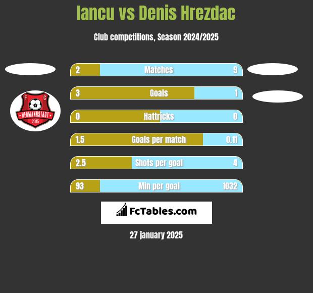 Iancu vs Denis Hrezdac h2h player stats