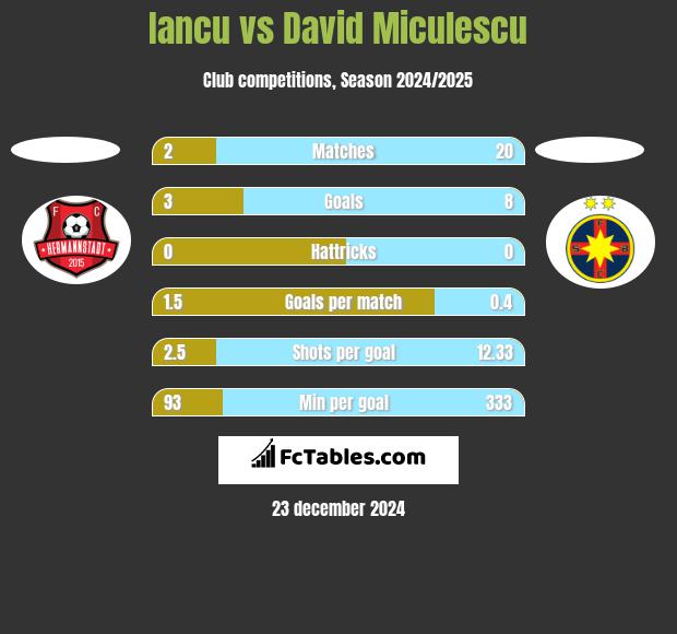 Iancu vs David Miculescu h2h player stats