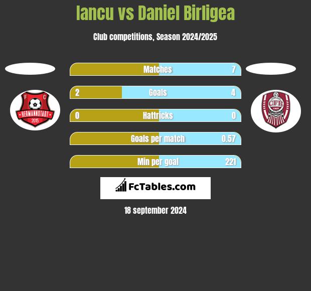 Iancu vs Daniel Birligea h2h player stats