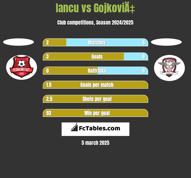 Iancu vs GojkoviÄ‡ h2h player stats