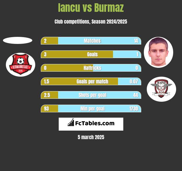 Iancu vs Burmaz h2h player stats