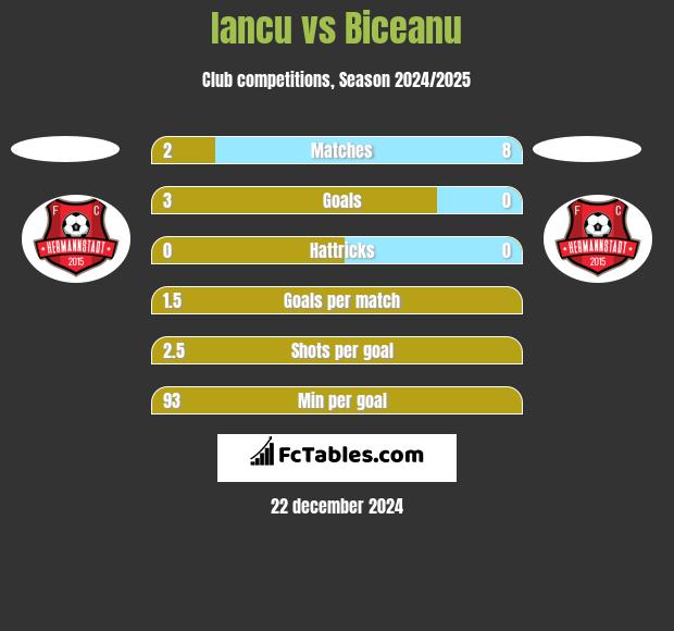 Iancu vs Biceanu h2h player stats