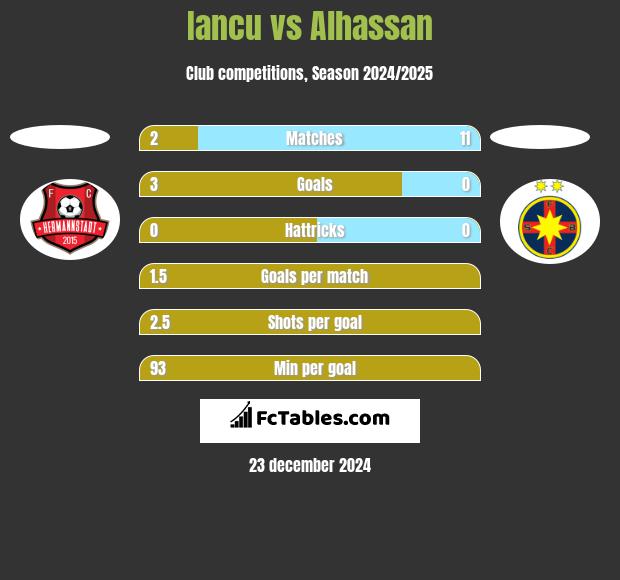 Iancu vs Alhassan h2h player stats