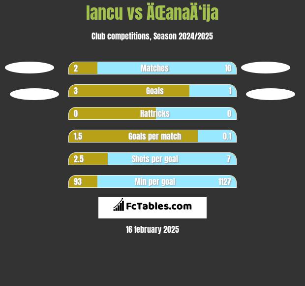 Iancu vs ÄŒanaÄ‘ija h2h player stats