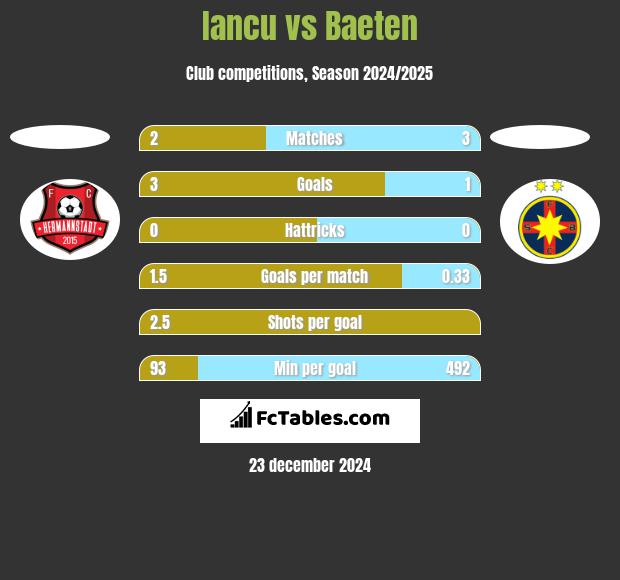 Iancu vs Baeten h2h player stats