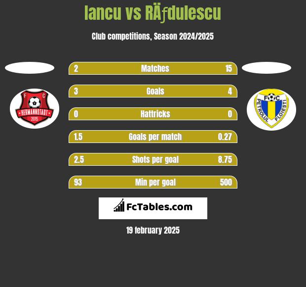 Iancu vs RÄƒdulescu h2h player stats