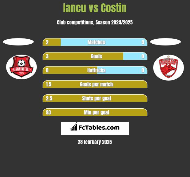 Iancu vs Costin h2h player stats