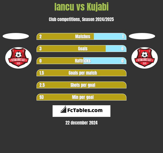 Iancu vs Kujabi h2h player stats