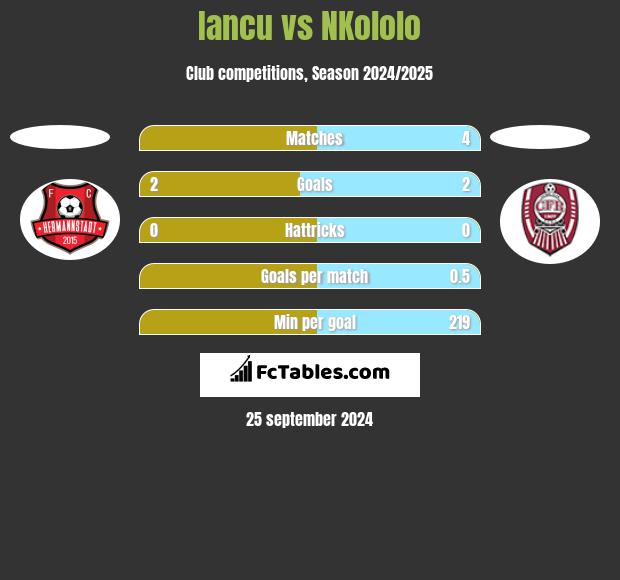 Iancu vs NKololo h2h player stats