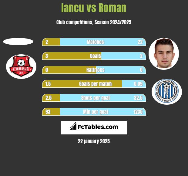 Iancu vs Roman h2h player stats