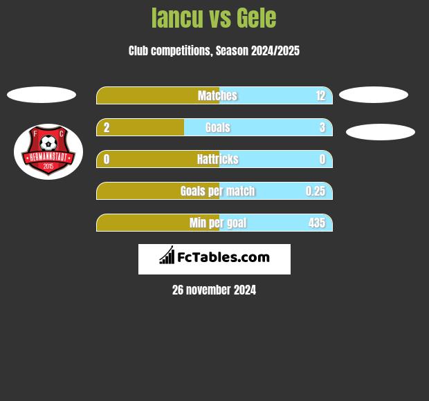 Iancu vs Gele h2h player stats