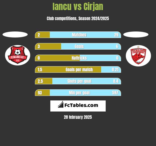 Iancu vs Cirjan h2h player stats