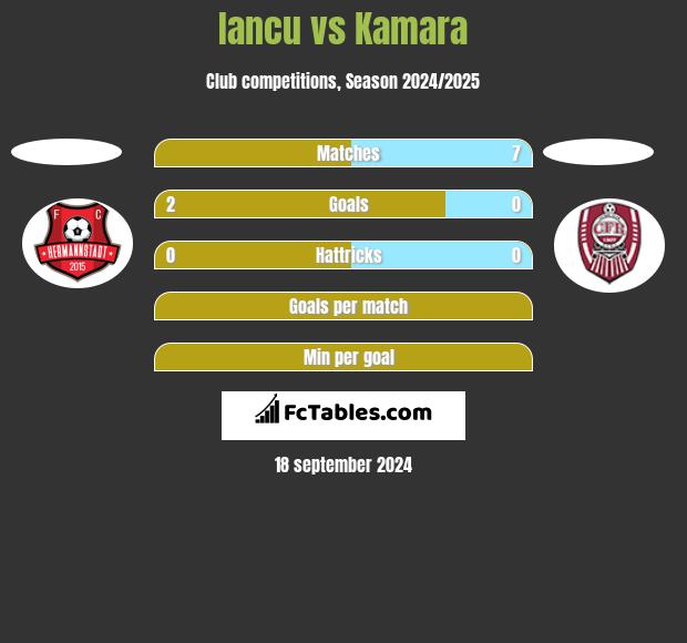 Iancu vs Kamara h2h player stats