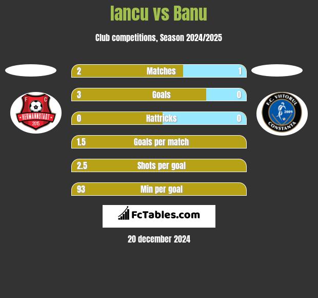 Iancu vs Banu h2h player stats