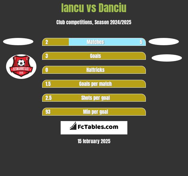 Iancu vs Danciu h2h player stats