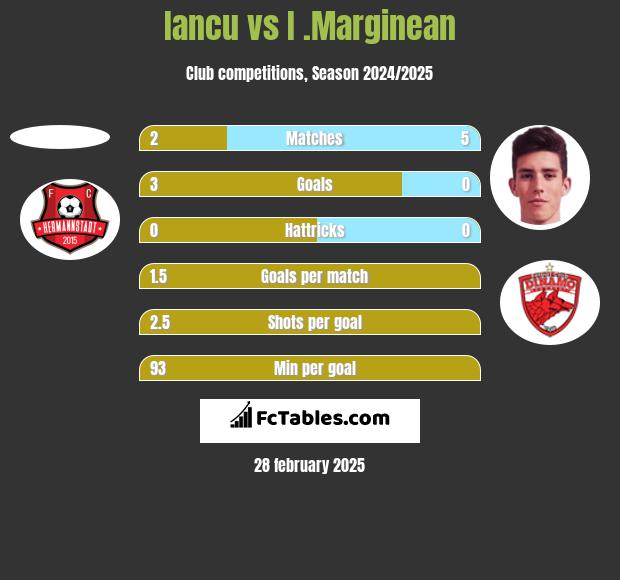 Iancu vs I .Marginean h2h player stats