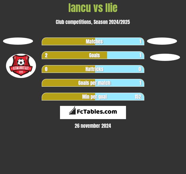 Iancu vs Ilie h2h player stats