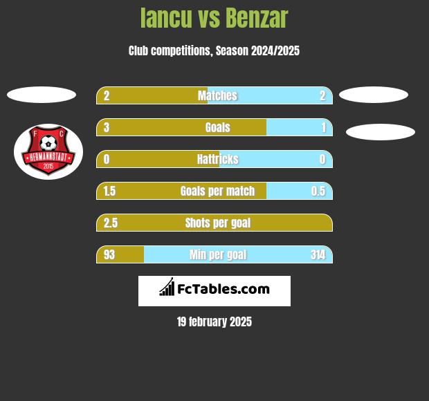 Iancu vs Benzar h2h player stats