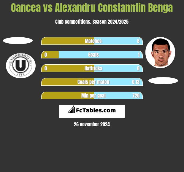 Oancea vs Alexandru Constanntin Benga h2h player stats