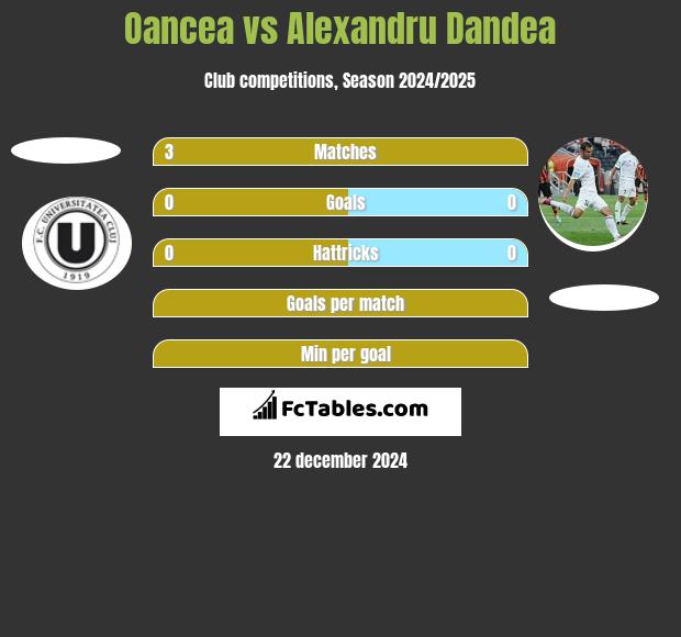 Oancea vs Alexandru Dandea h2h player stats