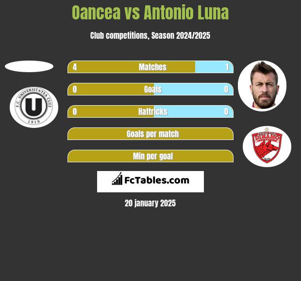 Oancea vs Antonio Luna h2h player stats