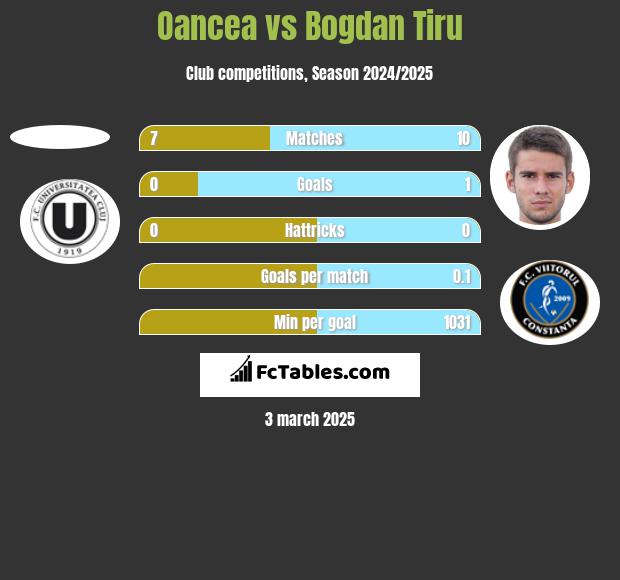 Oancea vs Bogdan Tiru h2h player stats