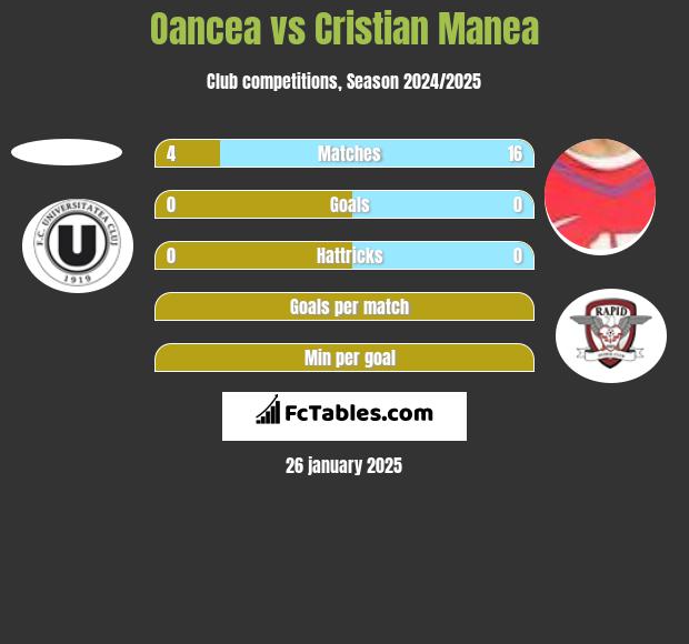 Oancea vs Cristian Manea h2h player stats