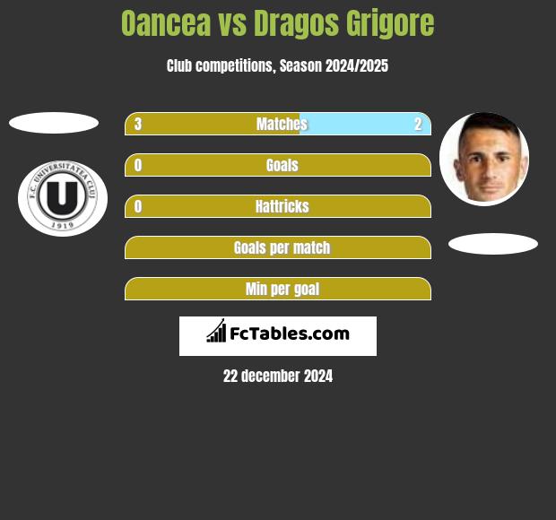 Oancea vs Dragos Grigore h2h player stats