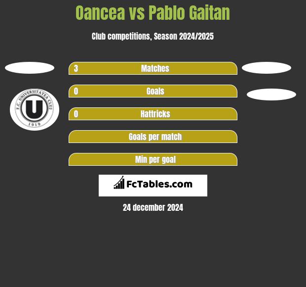 Oancea vs Pablo Gaitan h2h player stats