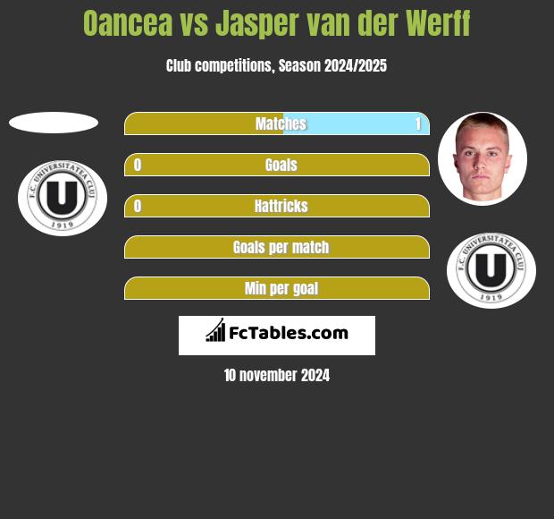 Oancea vs Jasper van der Werff h2h player stats