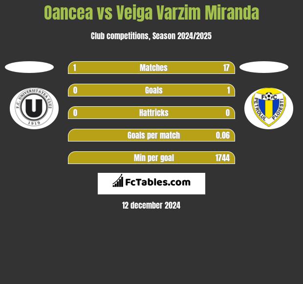 Oancea vs Veiga Varzim Miranda h2h player stats