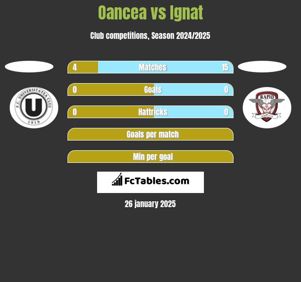 Oancea vs Ignat h2h player stats