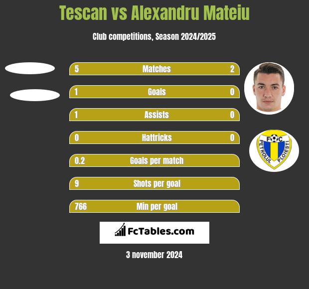 Tescan vs Alexandru Mateiu h2h player stats