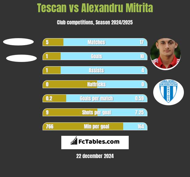 Tescan vs Alexandru Mitrita h2h player stats