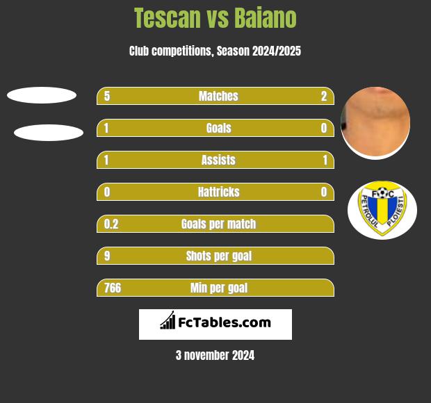 Tescan vs Baiano h2h player stats