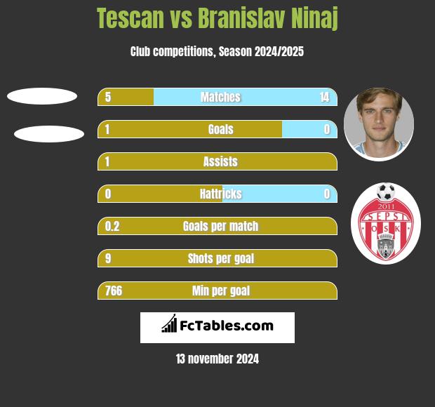 Tescan vs Branislav Ninaj h2h player stats