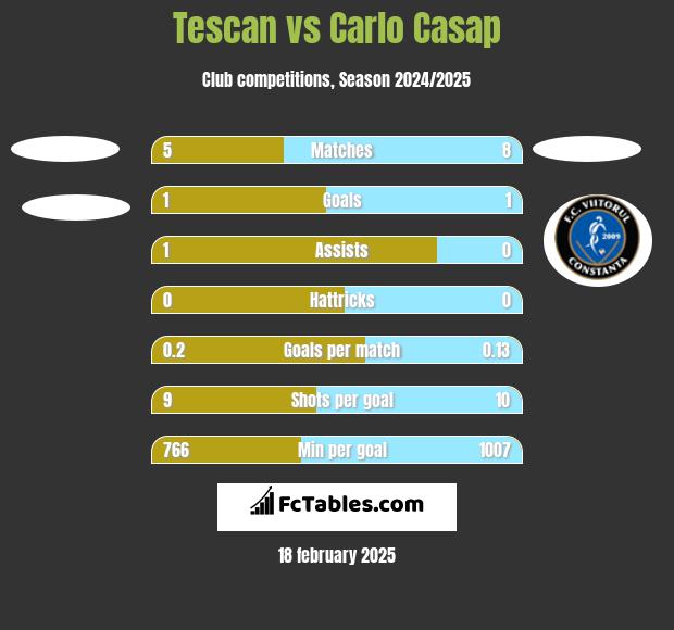 Tescan vs Carlo Casap h2h player stats