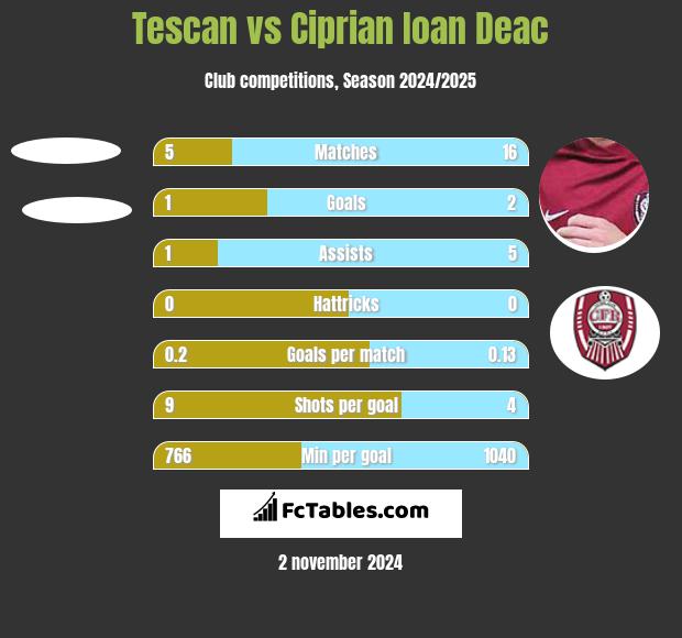 Tescan vs Ciprian Ioan Deac h2h player stats