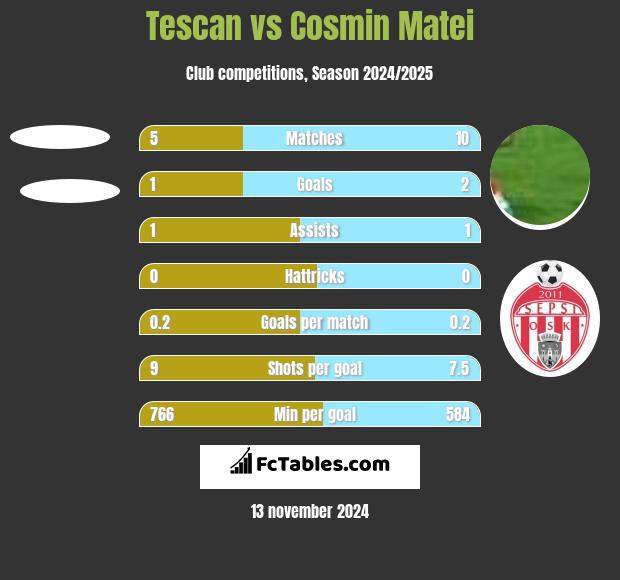 Tescan vs Cosmin Matei h2h player stats