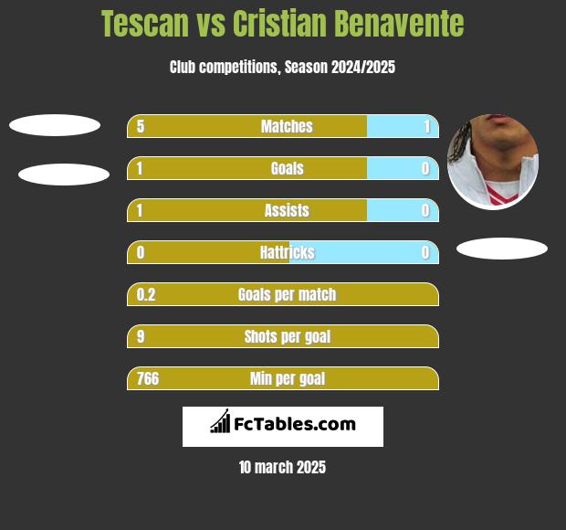 Tescan vs Cristian Benavente h2h player stats