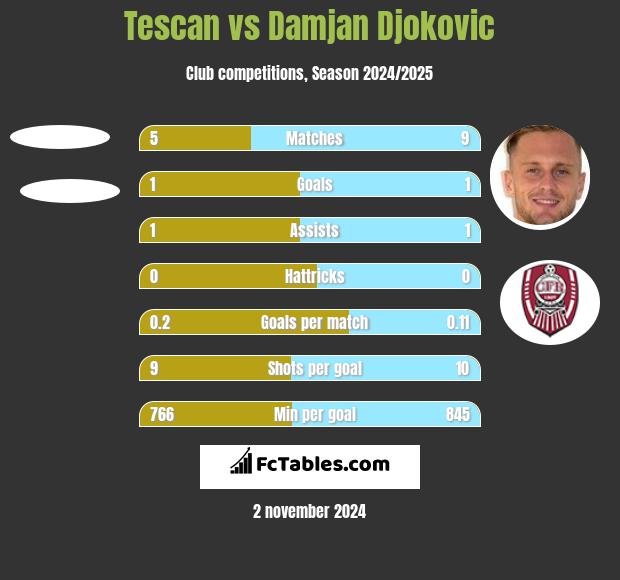 Tescan vs Damjan Djokovic h2h player stats