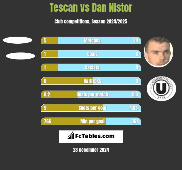 Tescan vs Dan Nistor h2h player stats