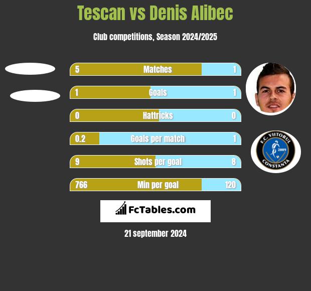 Tescan vs Denis Alibec h2h player stats