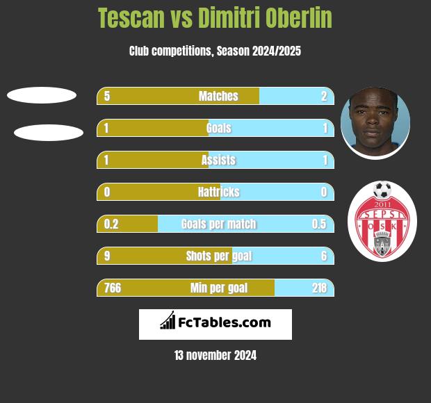 Tescan vs Dimitri Oberlin h2h player stats